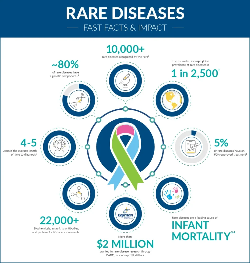 редкие заболевания